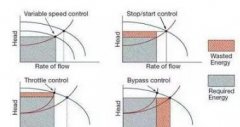 水泵、風(fēng)機(jī)變頻節(jié)能分析